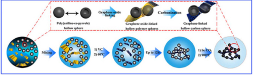 石墨烯交聯(lián)的碳空心球氣凝膠制備工藝路線示意圖