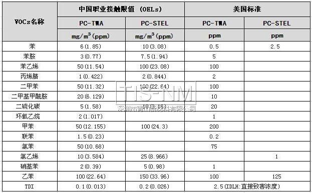VOCs中國職業(yè)接觸極限值及美國標(biāo)準(zhǔn)