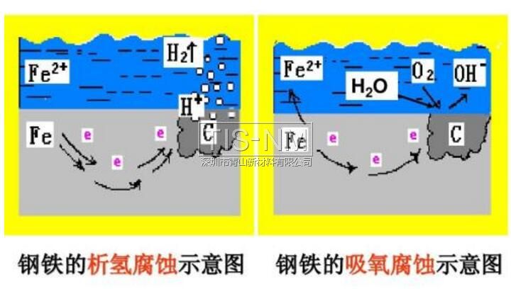 金屬電化學腐蝕