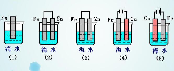 Fe片在不同保護方式下的腐蝕速度