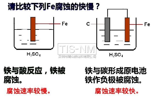 金屬電化學腐蝕