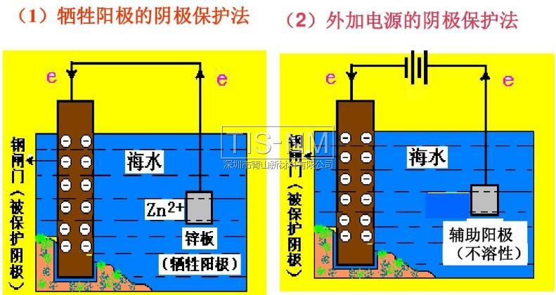 金屬防腐蝕-陽(yáng)極保護(hù)與陰極保護(hù)