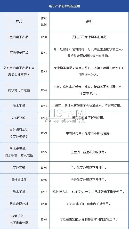 電子產(chǎn)品防水等級