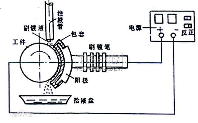 傳統(tǒng)金屬刷鍍原理