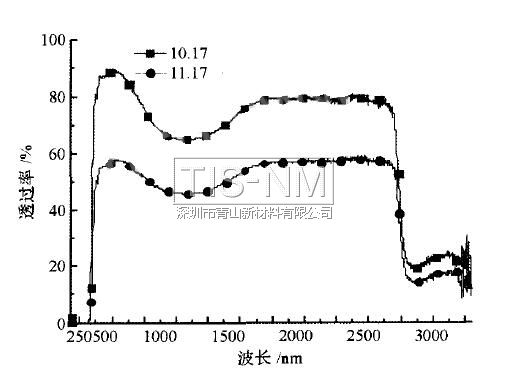 水平傾角積塵1個月前后透過率對比