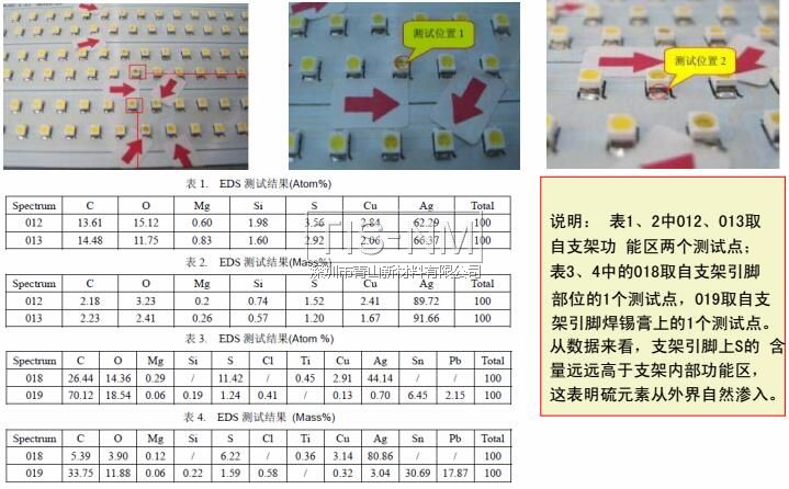 硫的來源為TOP LED支架外界回流焊接后逐漸滲入支架內(nèi)部