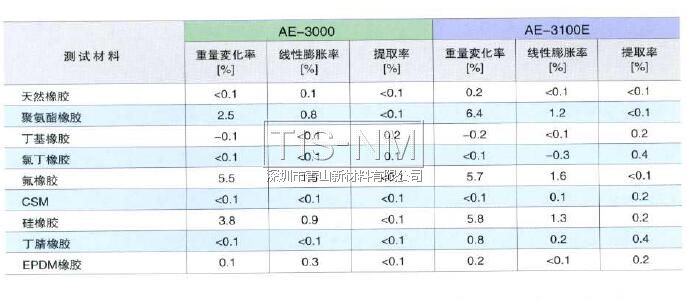 AE-3000對(duì)橡膠材料的影響