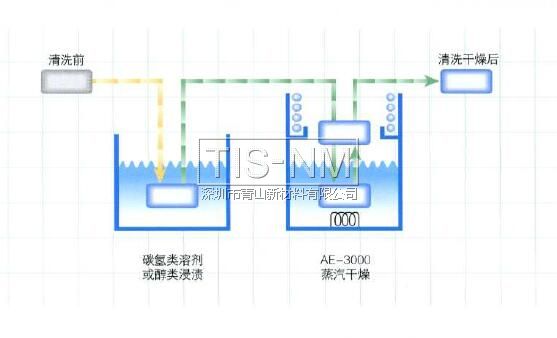 AE-3000在碳?xì)漕?lèi)溶劑，水系清洗劑或者IPA醇類(lèi)溶劑去水后進(jìn)行干燥處理效果非常好