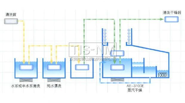 ASAHIKLIN AE-3000進(jìn)行去水干燥，不會(huì)有斑點(diǎn)殘留