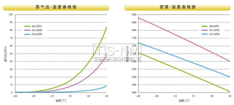 蒸氣壓、密度溫度曲線圖