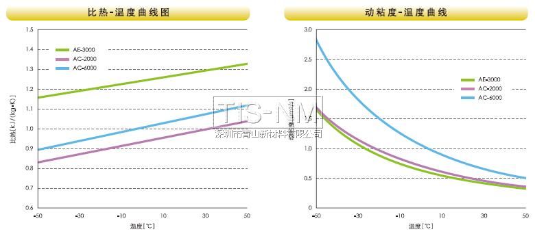 比熱、動(dòng)粘度溫度曲線圖