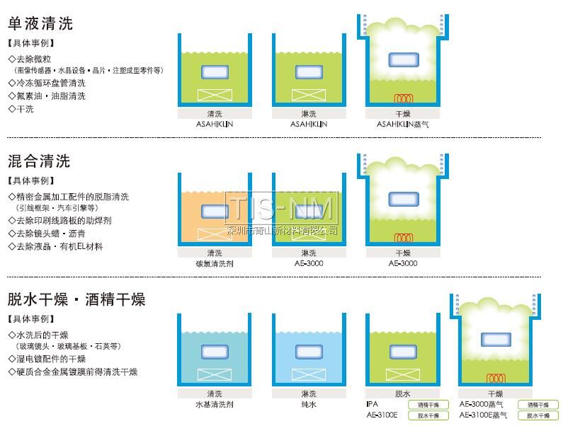 單液清洗、混合清洗、脫水干燥酒精干燥