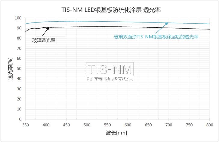 LED反射板保護(hù)涂層的透光率與玻璃透光率對(duì)比