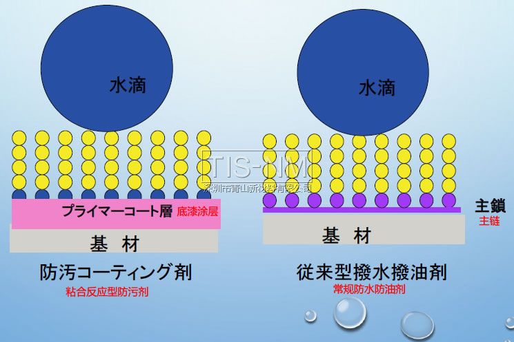 粘合反應型防污劑固化后的結構