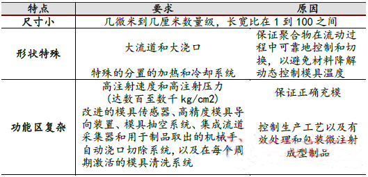 表3 微注射成型的工藝特征