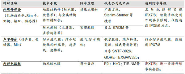 表1：防水技術(shù)產(chǎn)業(yè)鏈、代表產(chǎn)品、防水等級(jí).png