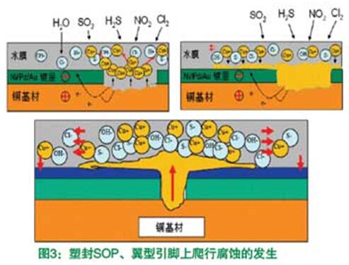 塑封SOP、翼型引腳上爬行腐蝕的發(fā)生