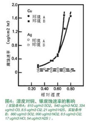 濕度對(duì)銅、銀腐蝕速率的影響