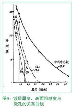 鍍層厚度、表面粗糙度與微孔的關(guān)系曲線
