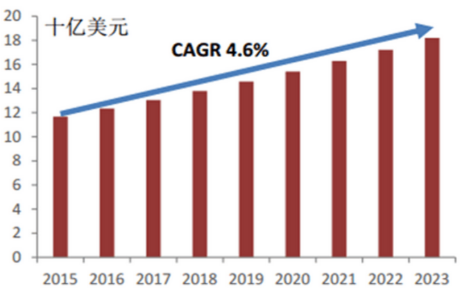 全球耳機(jī)市場(chǎng)規(guī)模（不考慮隨手機(jī)附帶耳機(jī)）