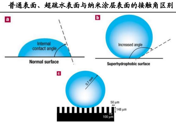 普通表面、超疏水表面與納米涂層表面的水滴接觸角區(qū)別