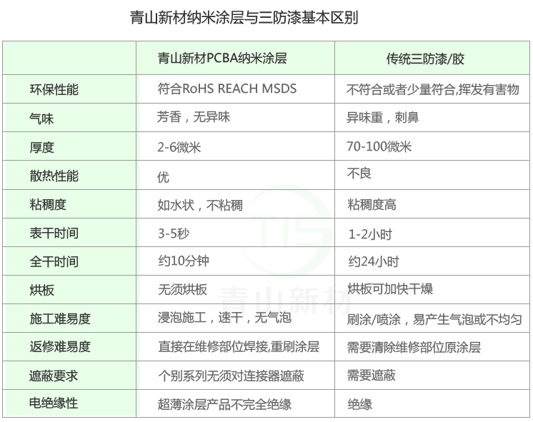 納米涂層與三防漆的區(qū)別