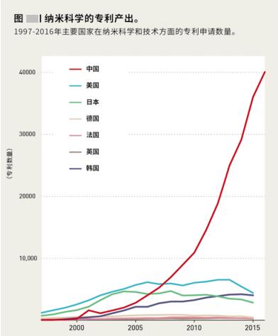 納米科學專利