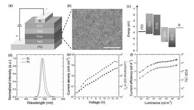 量子點(diǎn)發(fā)光二極管（QLED）摻雜的NiO膜作為空穴注入層（HIL）