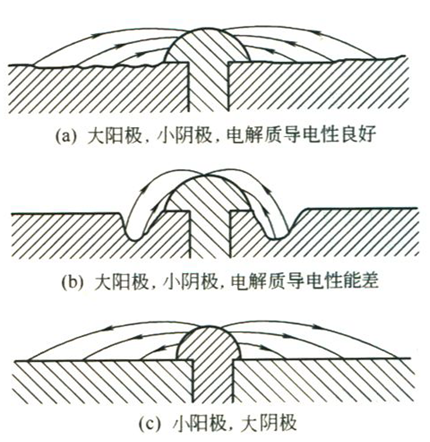 陰極陽極面積比例的電解質(zhì)導(dǎo)電對比