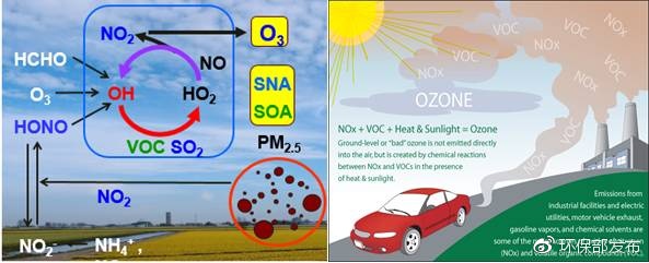 VOCs多重環(huán)境效應(yīng)（左）及近地面臭氧生成機(jī)制（右）（來源： US EPA）.jpg