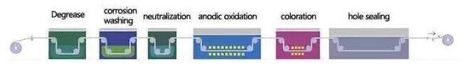 金屬表面處理-陽極氧化工藝流程