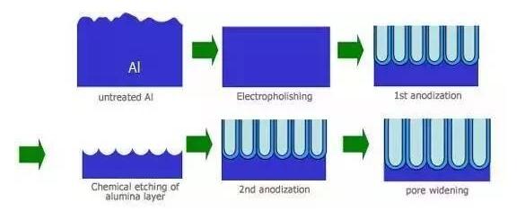 金屬表面處理-陽極氧化工藝流程