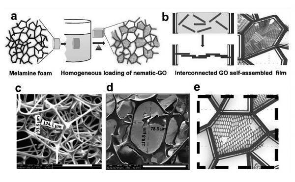 Advanced Functional Materials：氧化石墨烯基薄層網(wǎng)絡(luò)增強(qiáng)聲音吸收