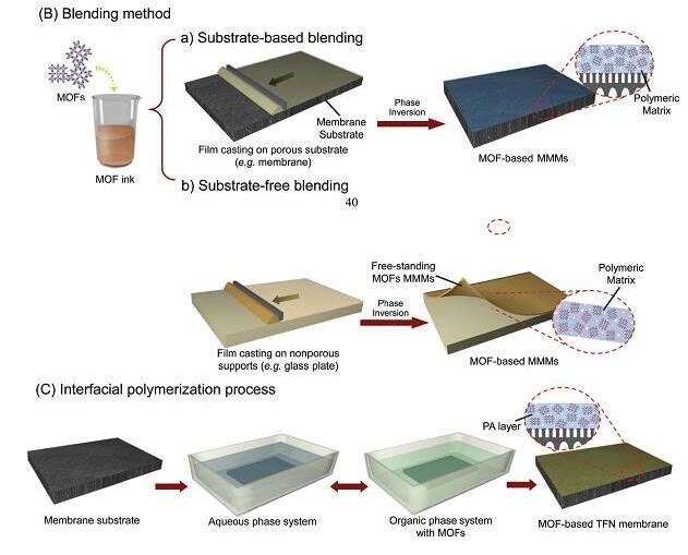 金屬有機(jī)框架膜用于液體分離