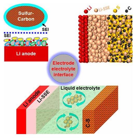 鋰-硫電池中的液體或無(wú)機(jī)固體電解質(zhì)的電極-電解質(zhì)界面