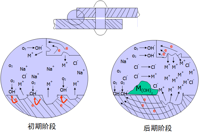 形成閉塞電池內的自催化溶解過程