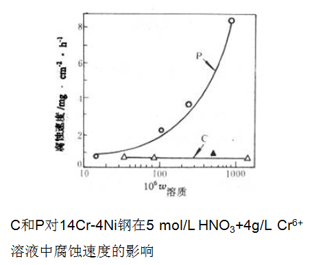 晶界發(fā)生吸附，使得晶界的電化學特性發(fā)生了改變