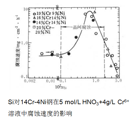 晶界發(fā)生吸附，使得晶界的電化學特性發(fā)生了改變