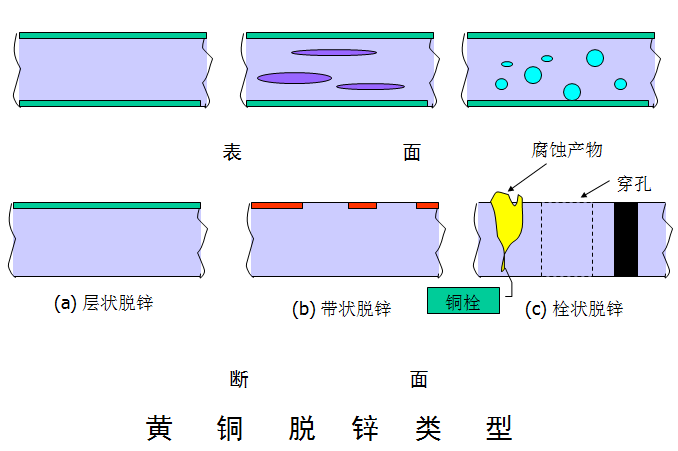 黃銅脫鋅類型