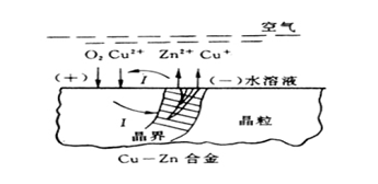 Zn溶解，留下多孔的Cu