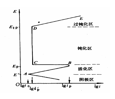 電化學保護