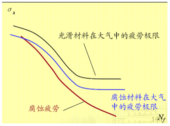 腐蝕疲勞裂紋起源