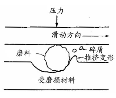 磨料磨損